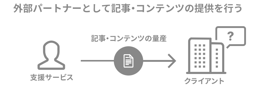 外部パートナーとして記事・コンテンツの提供を行う