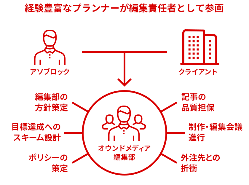 経験豊富なプランナーが編集責任者として参画;